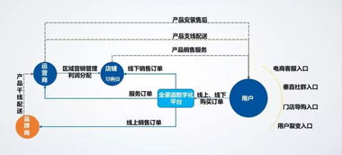 銷售慧智 家電企業信息化管理方案，您要的全拿走